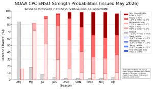 El Niño Prognose