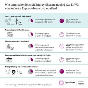 Energy Sharing im Vergleich